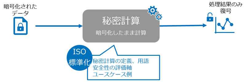 秘密計算技術のイメージ