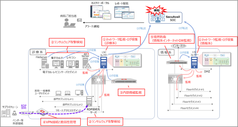 医療機関向けサイバーセキュリティ５つの対策