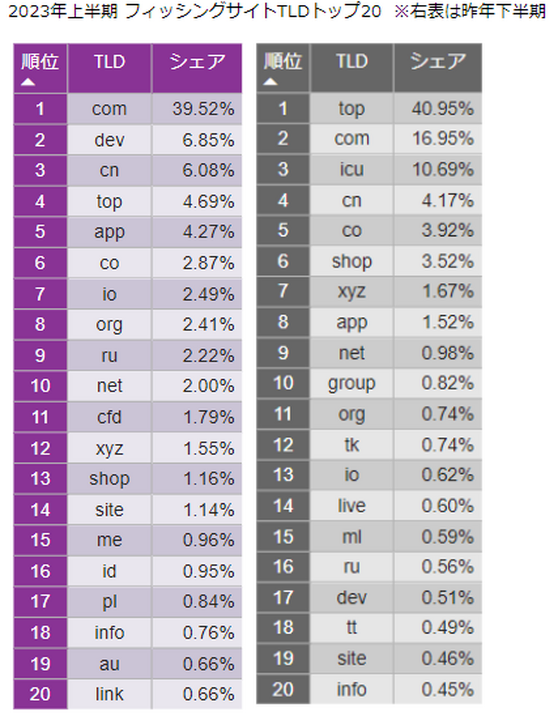 2023年上半期 フィッシングサイト TLDトップ20
