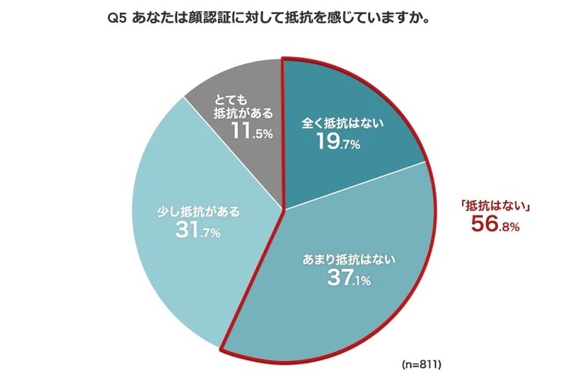顔認証に対して抵抗を感じている