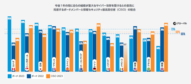 今後1年の間に自らの組織が重大なサイバー攻撃を受けるとの意見に同意するボードメンバーと情報セキュリティ最高責任者（CISO）の割合