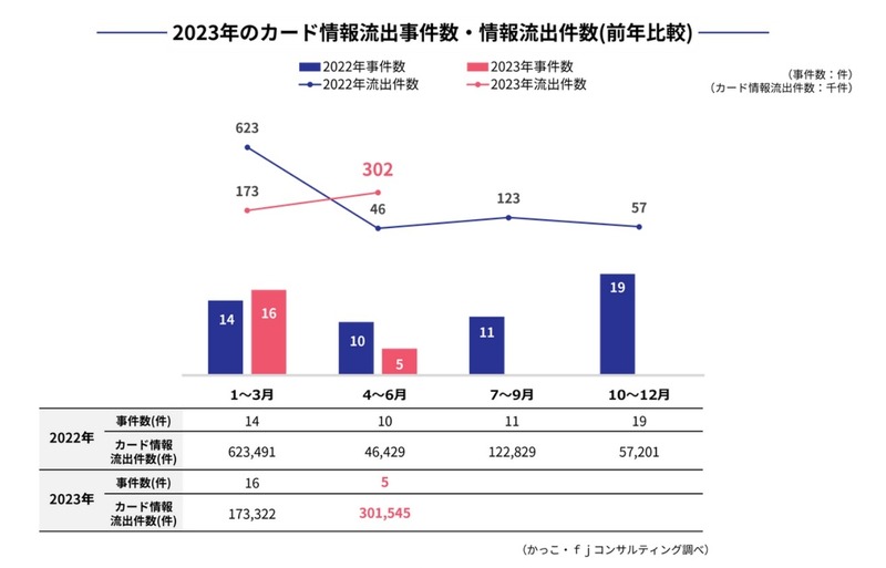 2023年のカード情報流出事件数・情報流出件数（前年比較）