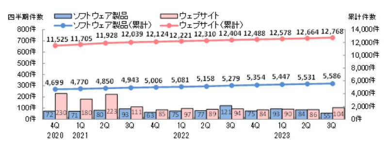 脆弱性の届出件数の四半期ごとの推移