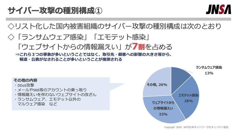 サイバー攻撃の種別構成