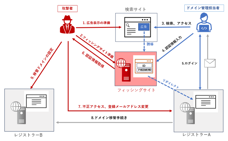 攻撃の流れ