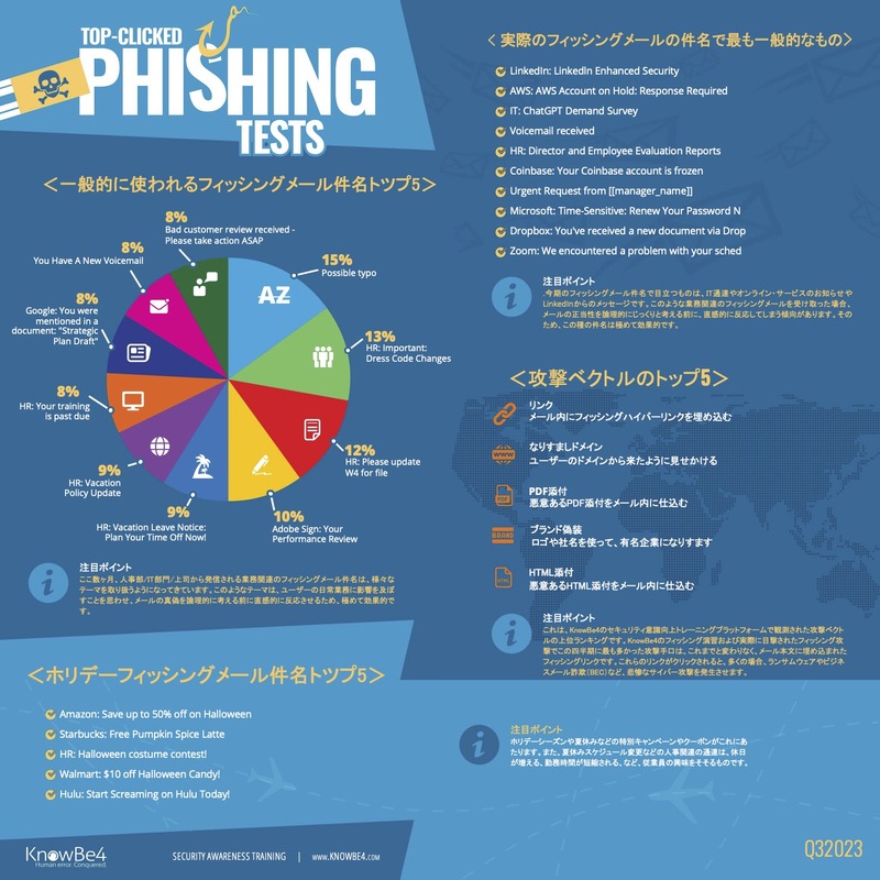 TOP-CLICKED PHISHING TESTS