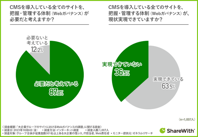 CMSを導入している全てのサイトを、把握・管理する体制（Webガバナンス）が必要だと考えますか？
