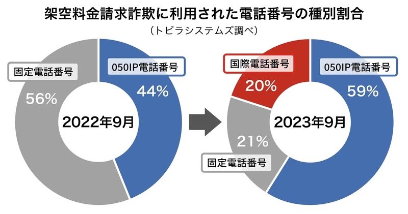 トビラシステムズの調査で、その月に新たに確認された架空料金請求詐欺の利用番号の種別割合