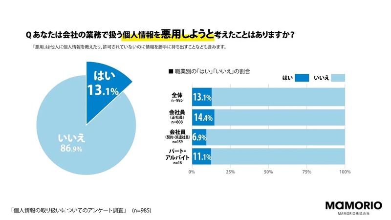 あなたは会社の業務で扱う個人情報を悪用しようと考えたことはありますか？