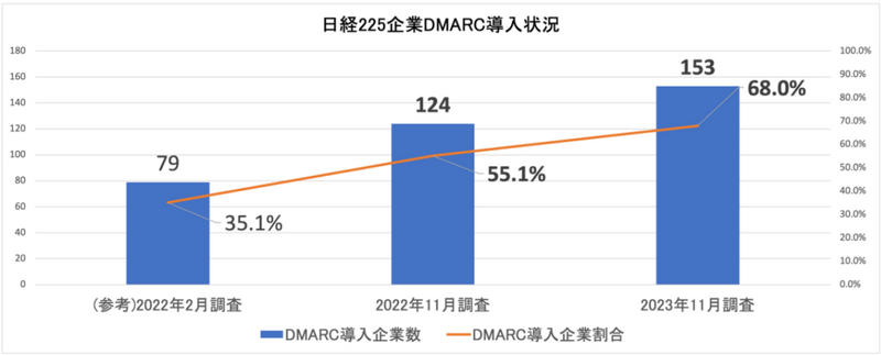 日経225企業DMARC導入状況（n=225）