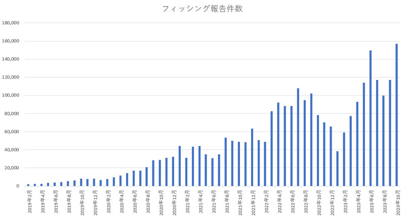 同協議会のレポートを元にした2019年からの報告件数推移