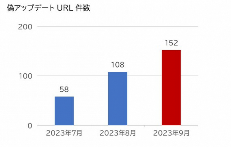 偽アップデート URL件数