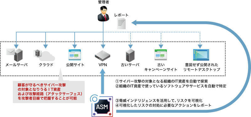 IIJアタックサーフェスアセスメントソリューション イメージ