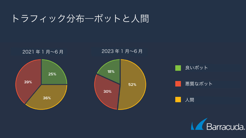 トラフィック分布―ボットと人間