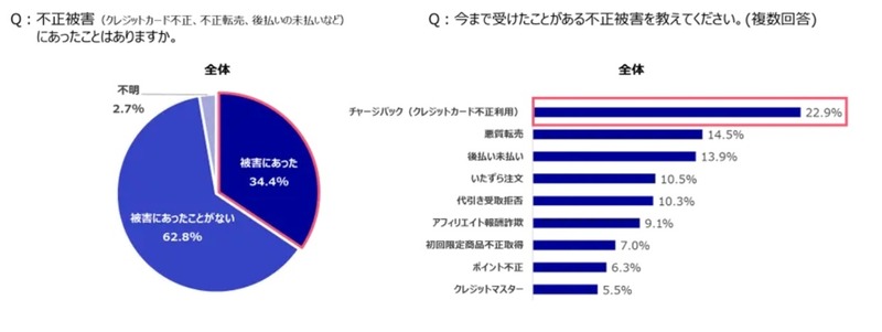 不正注文被害にあったことがあるEC事業者の割合と被害内容