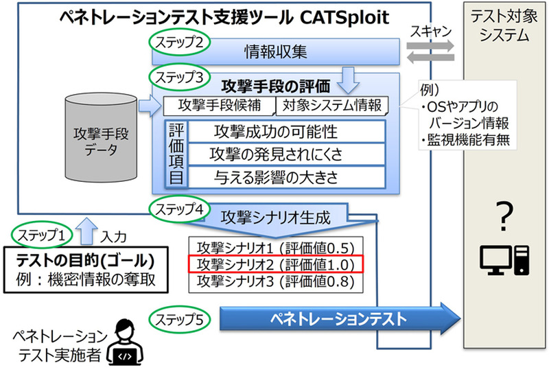 ペネトレーションテスト実施時における支援ツールの活用イメージ
