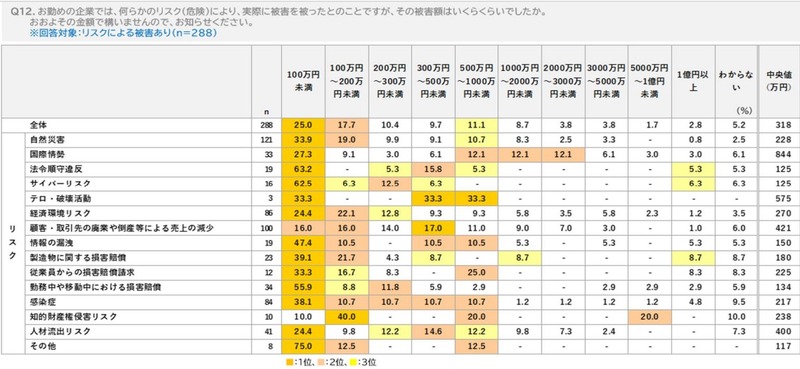 リスクによって被った被害の被害額