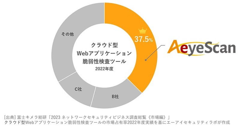 クラウド型Webアプリケーション脆弱性検査ツール占有率（株式会社富士キメラ総研「2023 ネットワークセキュリティビジネス調査総覧≪市場編≫」をもとに株式会社エーアイセキュリティラボが作成）