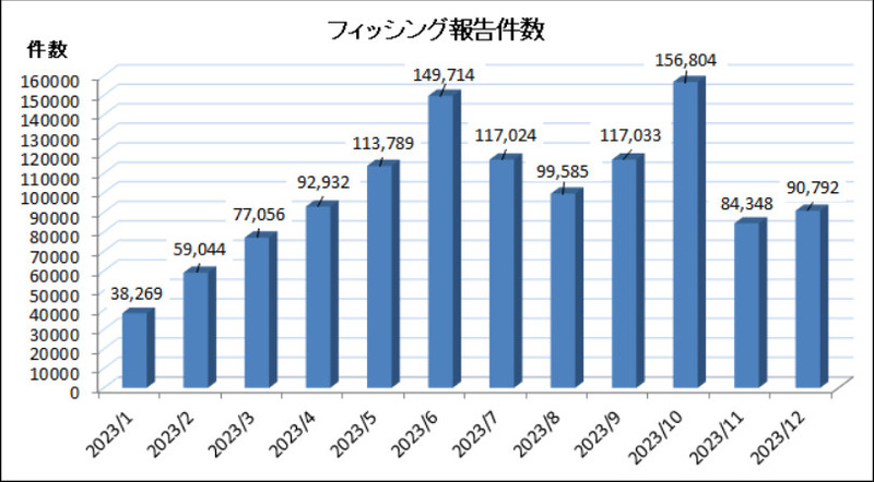 2023 年 12月にフィッシング対策協議会に寄せられたフィッシング報告件数（海外を含む）