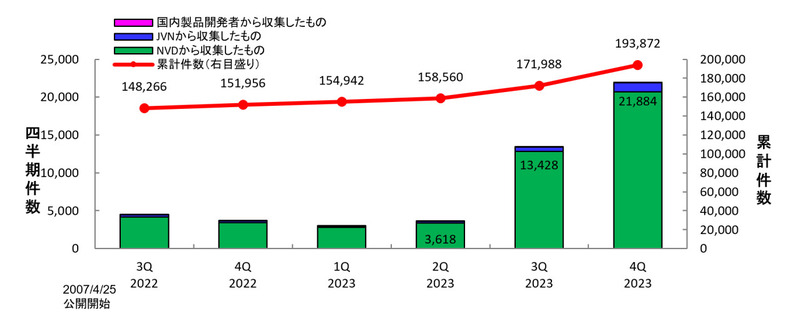 JVN iPediaの登録件数の四半期別推移