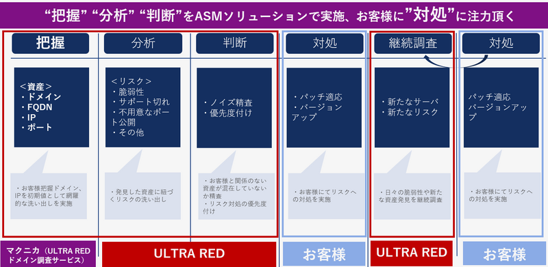 ULTRA RED ＋ドメイン調査サービスを活用したASMの全体イメージ