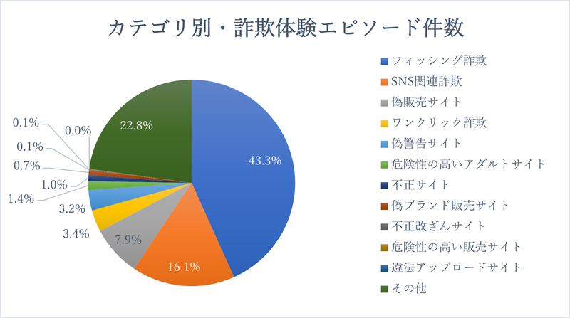 カテゴリ別・詐欺体験エピソード件数