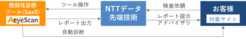 「INTELLILINK Webアプリケーションマネージド診断サービス」の概要図