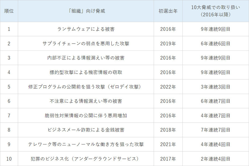 情報セキュリティ10大脅威 2024 [組織]
