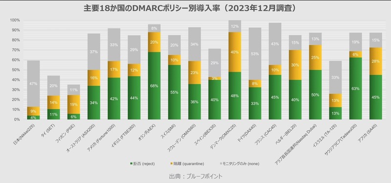 主要18か国のDMARCポリシー別導入率（2023年12月調査）
