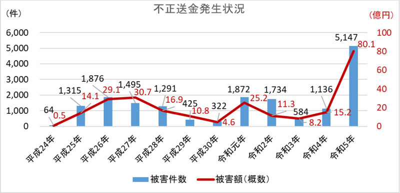 ※ 平成24年から令和４年の数値は確定値、令和５年の数値は、同年12月８日時点における暫定値