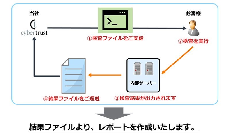 サービスご提供フロー