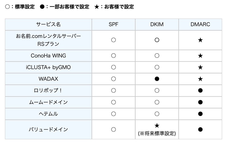 各サービス詳細