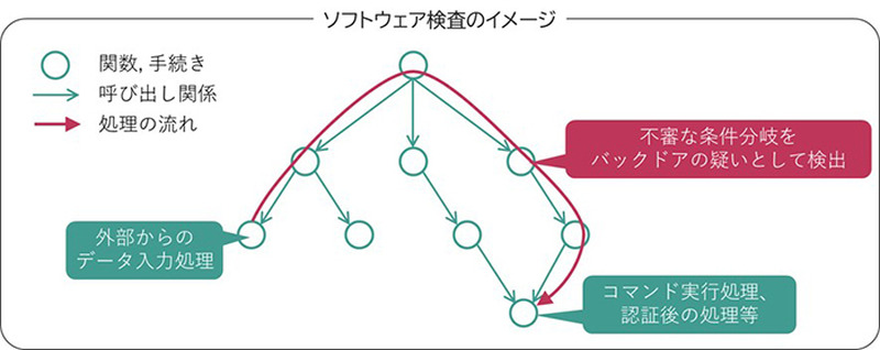 本技術の処理イメージ