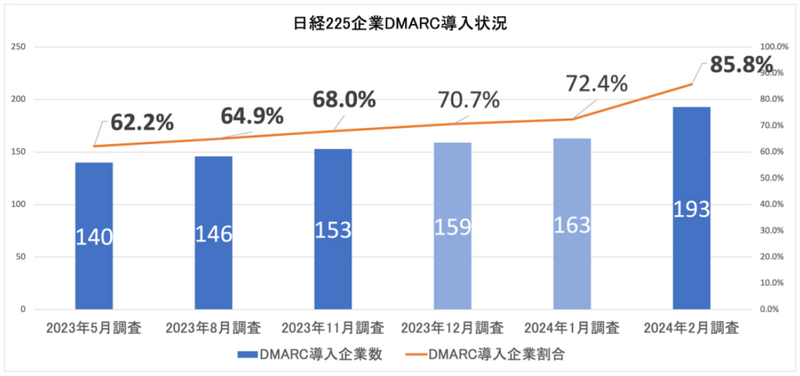日経225企業DMARC導入状況（n=225）