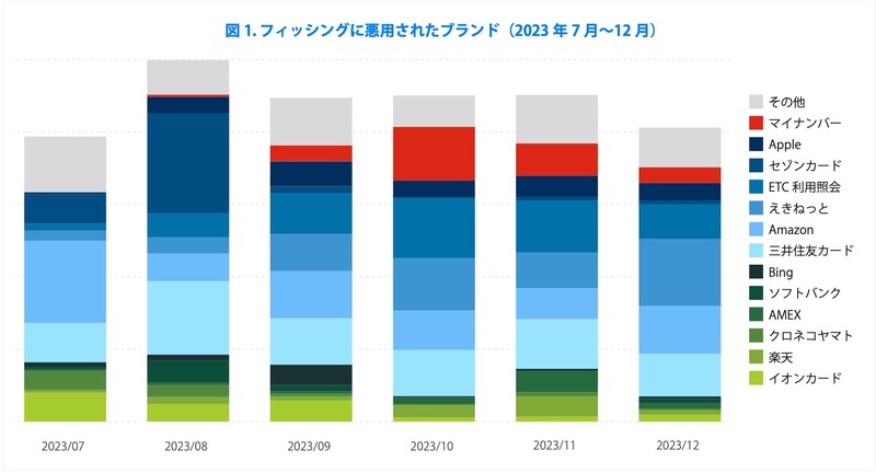 フィッシングに悪用されたブランド（2023年7月～12 月）