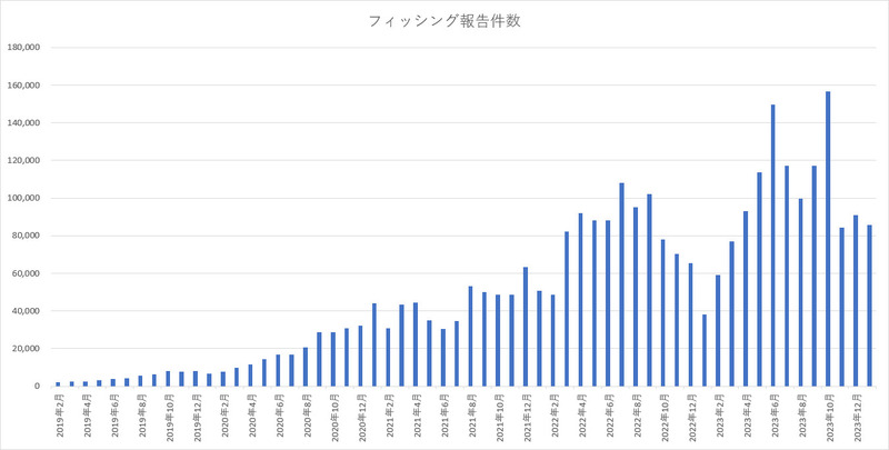 同協議会のレポートを元にした2019年からの報告件数推移