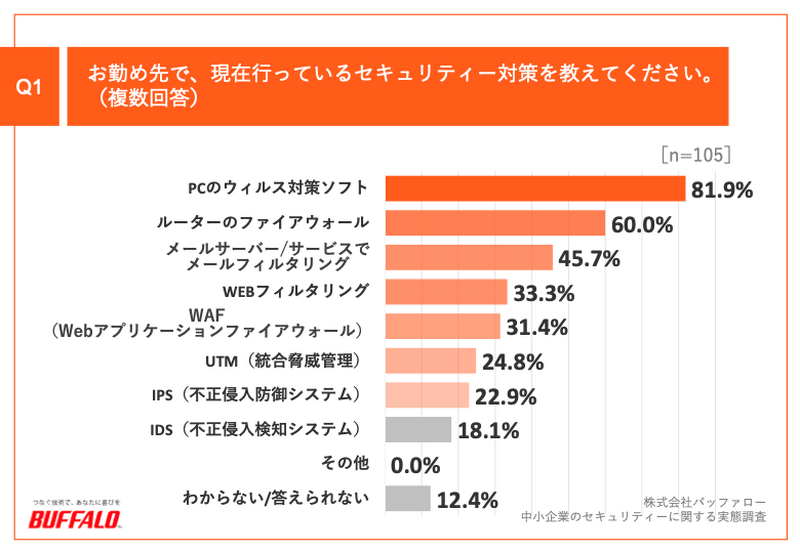 お勤め先で、現在行っているセキュリティー対策を教えてください。