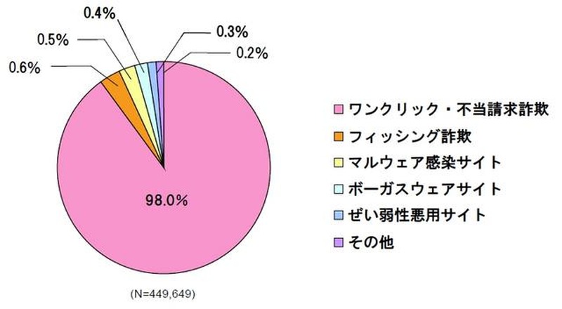 ネット詐欺サイトの検知数（2013年1月度）