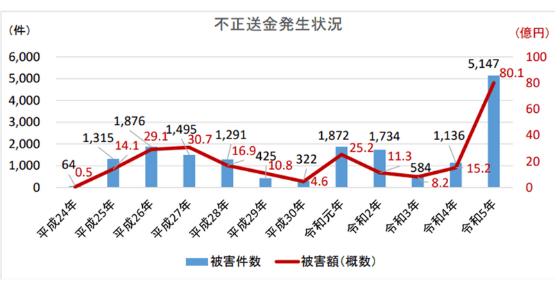 不正送金発生状況