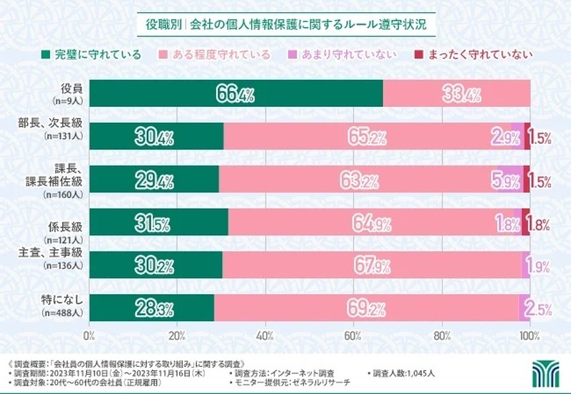 個人情報保護に関する役職別ルール遵守状況