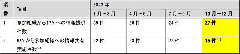 情報提供および情報共有の状況
