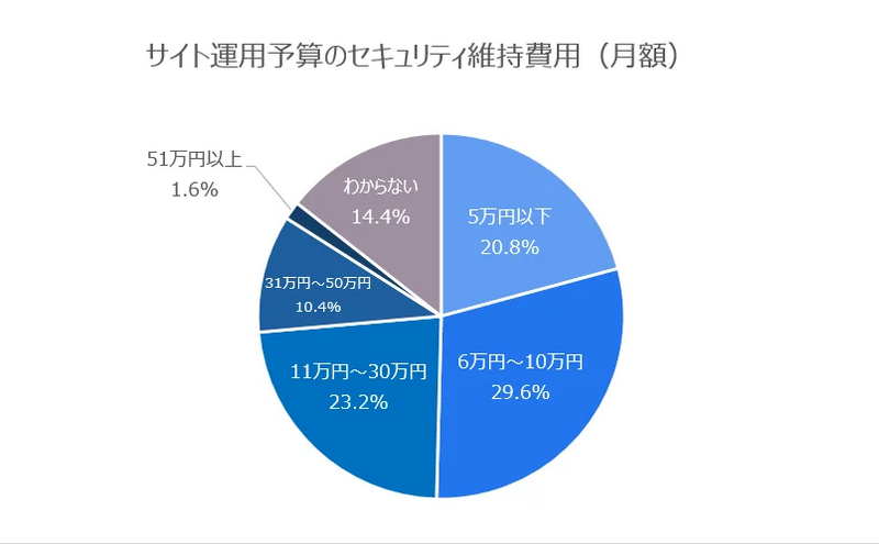 サイト運用予算におけるセキュリティ維持費用(月額換算）