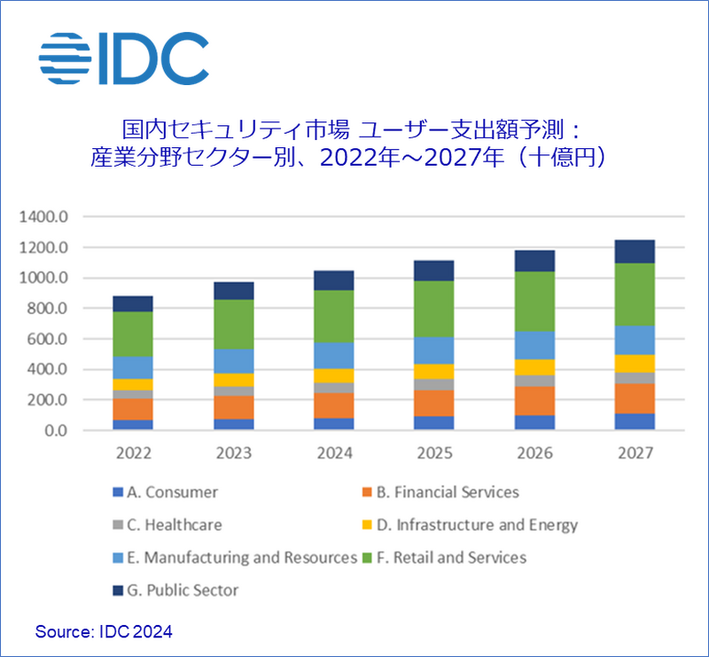 国内セキュリティ市場 ユーザー支出額予測