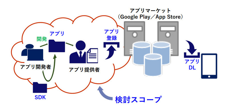実施規範の対象範囲となる検討スコープ