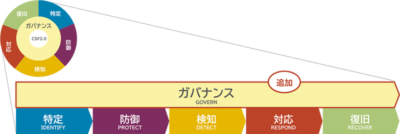 CSF2.0の全体像