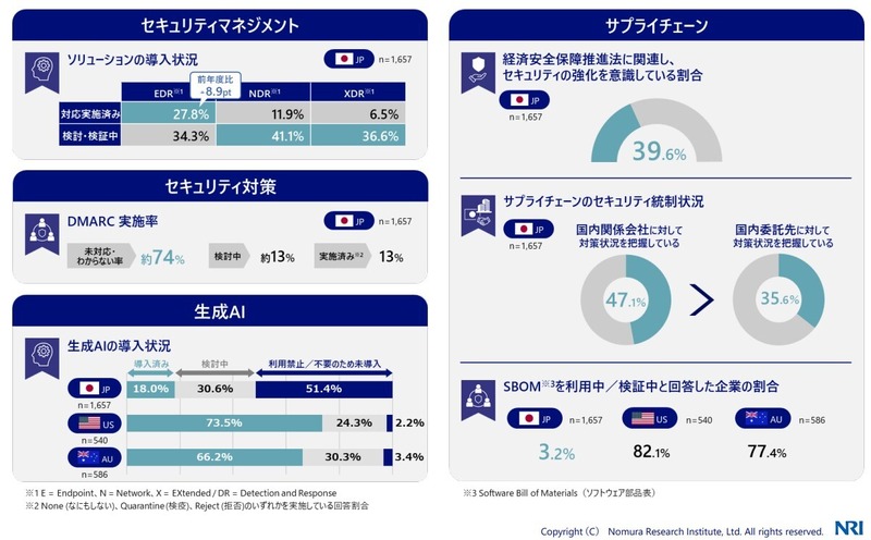 NRIセキュア「企業における情報セキュリティ実態調査 2023」公表、日本