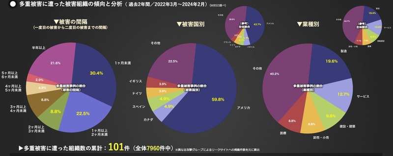 多重被害に遭った被害組織の傾向と分析（ 過去2年間／2022年3月～2024年2月）