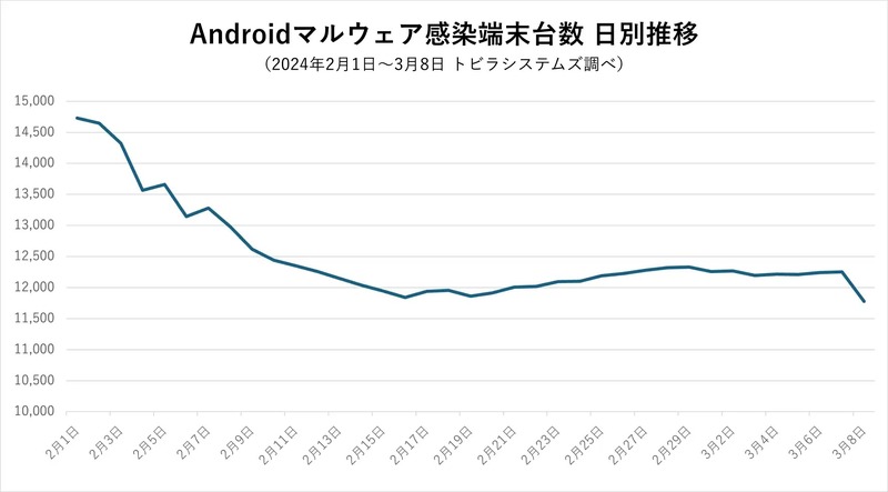Android マルウェア感染端末台数 日別推移