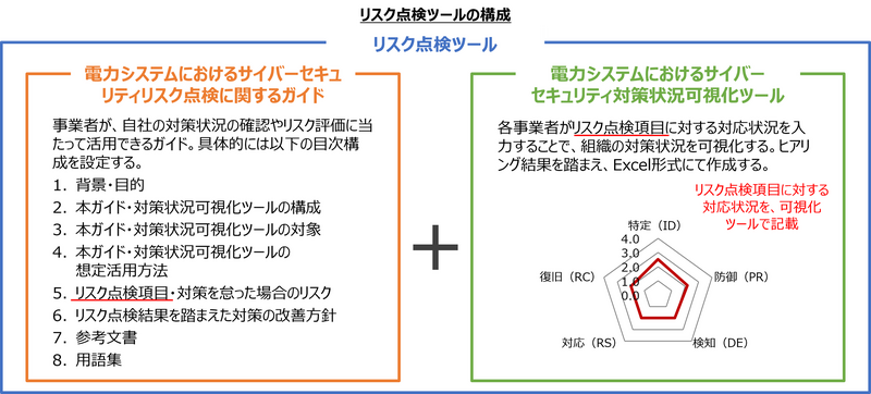 リスク点検ツールの構成