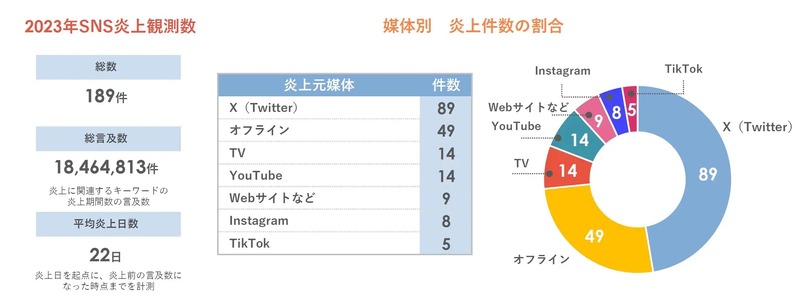 2023年のSNS炎上観測数/媒体別 炎上件数の割合
